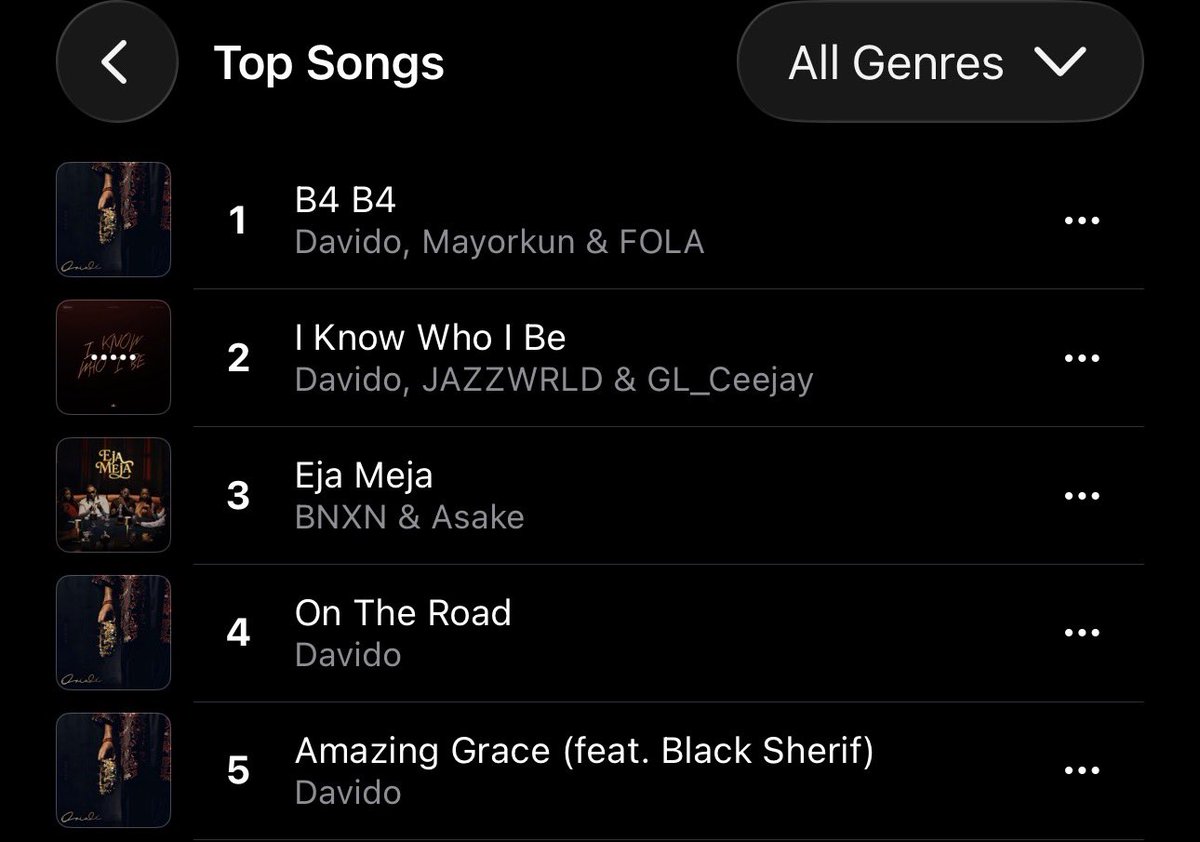 DAVIDO_STATS's tweet photo. .@davido’s “B4 B4” w/@Mayorkun &amp; @Folapondis is now the #1 song on Nigeria 🇳🇬 Apple Music Top songs chart. https://t.co/T2xnZQIstR