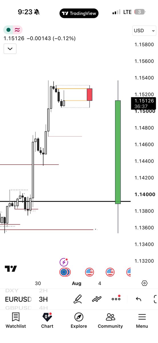 Huntermakeway's tweet photo. Before and After 

When the stars align; your plan is goes well.. 

$EURUSD https://t.co/uLKnRRGyAt