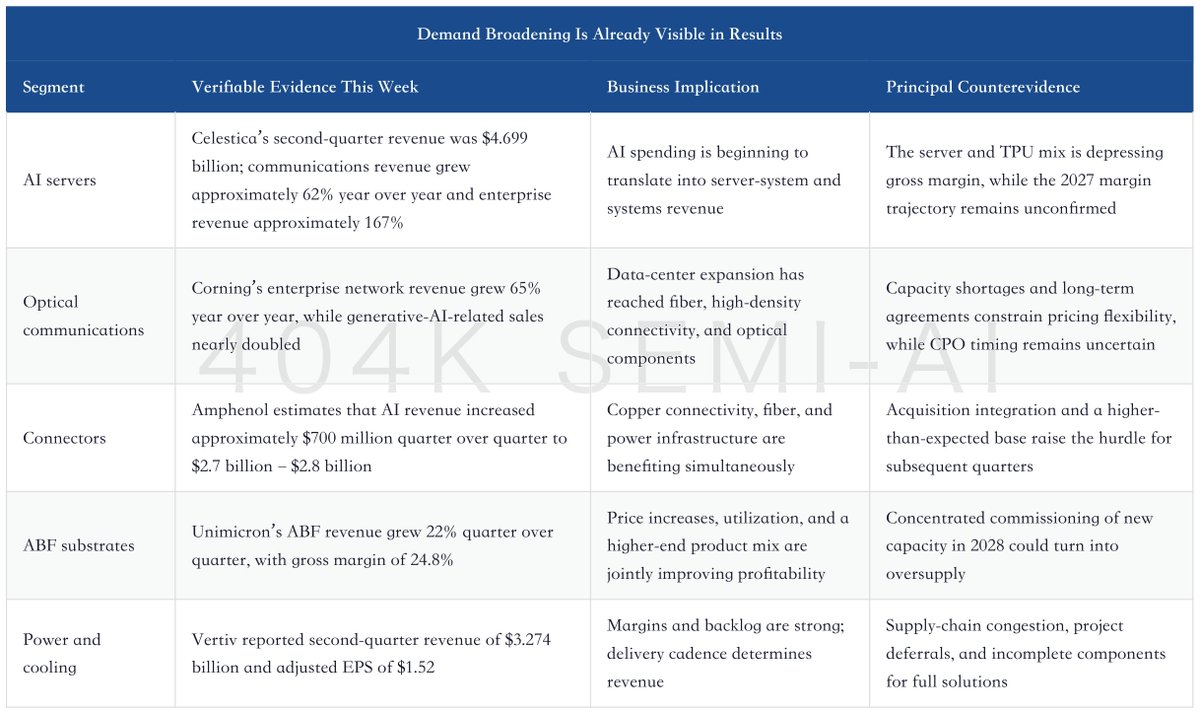 OptionKing666's tweet photo. Cloud capex is rising, but orders are no longer the key signal: delivery sets revenue timing. Celestica beat forecasts by about 8%; Vertiv missed on supply congestion. Watch AMD Helios shipments in September.

https://t.co/QaoQU86m5N https://t.co/x23nVWWUD3