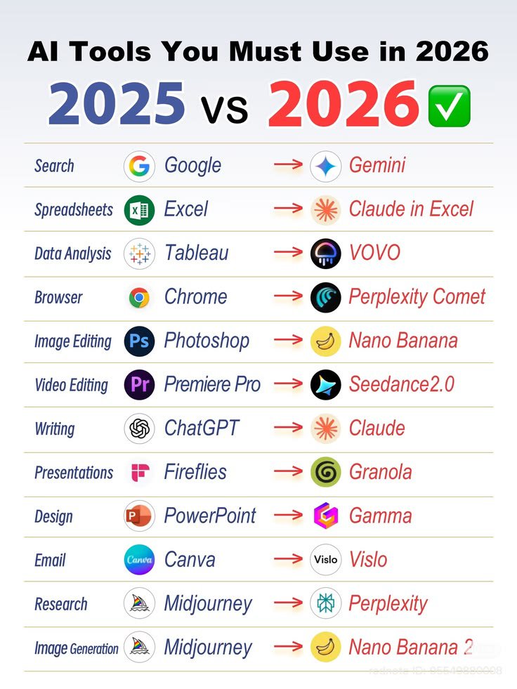 VivekWithAi's tweet photo. The AI toolkit is evolving fast.

In 2026, the advantage won’t come from using more tools—it’ll come from choosing the right ones for the job. Gemini, Claude, Perplexity, Gamma and other AI-native tools are reshaping how we search, write, design and work.

 #AI #AITools https://t.co/O38D8GloO6
