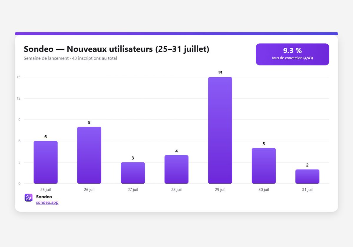 oussamablk_'s tweet photo. Bilan de ma première semaine de lancement

43 inscrits, 4 clients payants, 9,3 % de conversion

(la moyenne du freemium tourne entre 2 et 5 %)

Je m'attendais pas à ça sans un euro de pub et sans acquisition réelle, juste un thread, une vidéo, et le bouche à oreille

Mais le vrai truc qui me motive, c'est ce que les gens me renvoient 

Merci sincèrement à ceux qui ont testé et à ceux qui ont fait confiance 🙏