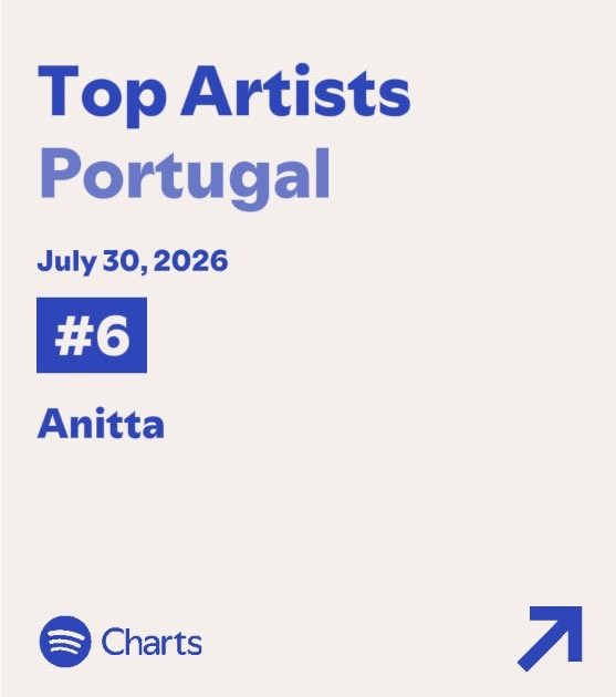 ShowPopMedia's tweet photo. RAINHA! Anitta segue em destaque no Spotify Daily Top Artists: #5 no Brasil, #6 em Portugal (=) e #72 no ranking global. 🌎🇧🇷🇵🇹 https://t.co/nQdUp41cyx