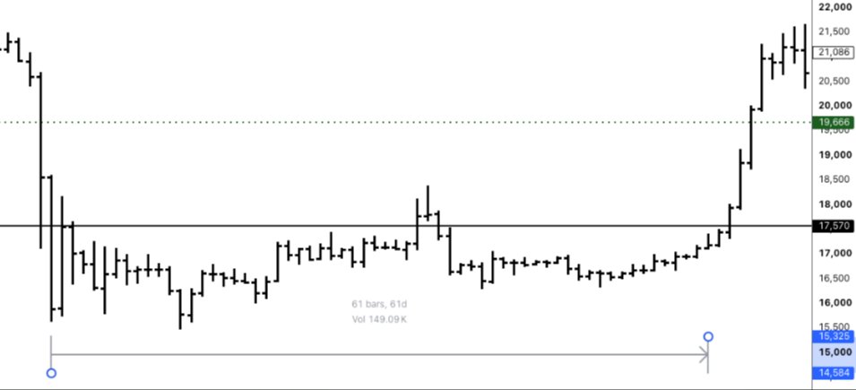StoicFunds's tweet photo. Friendly reminder. in 2022 bitcoin:native  spent 2 months consolidating at the lows. https://t.co/sS9l6n1Pld