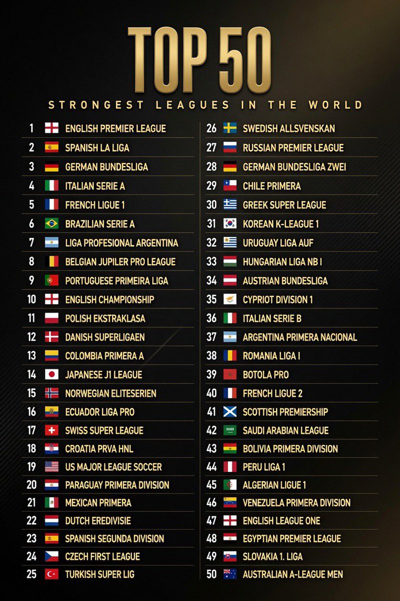 alimo_philip's tweet photo. 📊 ⚽️ RANKED: The 50 strongest soccer leagues on Earth right now!

1️⃣ 🏴󠁧󠁢󠁥󠁮󠁧󠁿 Premier League 2️⃣ 🇪🇸 La Liga 3️⃣ 🇩🇪 Bundesliga 4️⃣ 🇮🇹 Serie A 5️⃣ 🇫🇷 Ligue 1 6️⃣ 🇧🇷 Série A 7️⃣ 🇦🇷 Liga Profesional 8️⃣ 🇧🇪 Pro League 9️⃣ 🇵🇹 Primeira Liga 🔟 🏴󠁧󠁢󠁥󠁮󠁧󠁿 Championship
11 🇵🇱 Ekstraklasa 12 🇩🇰 Superliga 13 🇨🇴 Primera A 14 🇯🇵 J1 League 15 🇳🇴 Eliteserien 16 🇪🇨 Liga Pro 17 🇨🇭 Super League 18 🇭🇷 HNL 19 🇺🇸 MLS 20 🇵🇾 Primera División
21 🇲🇽 Liga MX 22 🇳🇱 Eredivisie 23 🇪🇸 Segunda División 24 🇨🇿 First League 25 🇹🇷 Süper Lig 26 🇸🇪 Allsvenskan 27 🇷🇺 Premier League 28 🇩🇪 2. Bundesliga 29 🇨🇱 Primera División 30 🇬🇷 Super League
31 🇰🇷 K League 1 32 🇺🇾 Primera División 33 🇭🇺 NB I 34 🇦🇹 Bundesliga 35 🇨🇾 First Division 36 🇮🇹 Serie B 37 🇦🇷 Primera Nacional 38 🇷🇴 Liga I 39 🇲🇦 Botola Pro 40 🇫🇷 Ligue 2
41 🏴󠁧󠁢󠁳󠁣󠁴󠁿 Premiership 42 🇸🇦 Pro League 43 🇧🇴 Primera División 44 🇵🇪 Liga 1 45 🇩🇿 Ligue 1 46 🇻🇪 Primera División 47 🏴󠁧󠁢󠁥󠁮󠁧󠁿 League One 48 🇪🇬 Premier League 49 🇸🇰 First League 50 🇦🇺 A-League