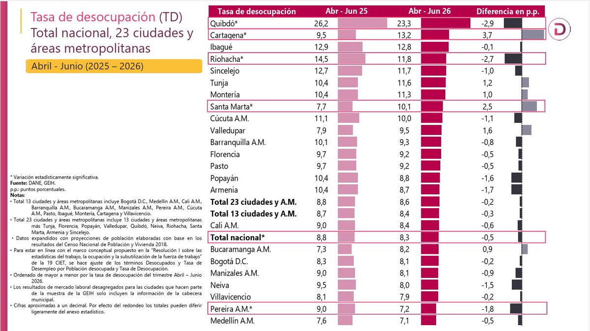 kerguelenhugo's tweet photo. La tasa de desocupación en Montería, según los últimos informes del @DANE_Colombia, fue de 11,3%, y uno de los datos que más nos llama la atención es la disminución de cerca de 4.200 trabajadores por cuenta propia, un comportamiento que podría estar relacionado con los efectos de las inundaciones de febrero.

Por eso, hemos enfocado nuestros esfuerzos en la recuperación económica de las familias afectadas: hoy contamos con 218 damnificados vinculados al programa Empleos por Emergencia, con una inversión de $3.000 millones, y hemos entregado activos productivos a 1.528 emprendedores de economía popular y rural por $3.600 millones.

Además, ya preparamos una segunda entrega de 1.500 ayudas adicionales por $3.750 millones, principalmente en las comunas más afectadas por la emergencia.

La recuperación del empleo también pasa por recuperar los ingresos y fortalecer a quienes todos los días sacan adelante a Montería.