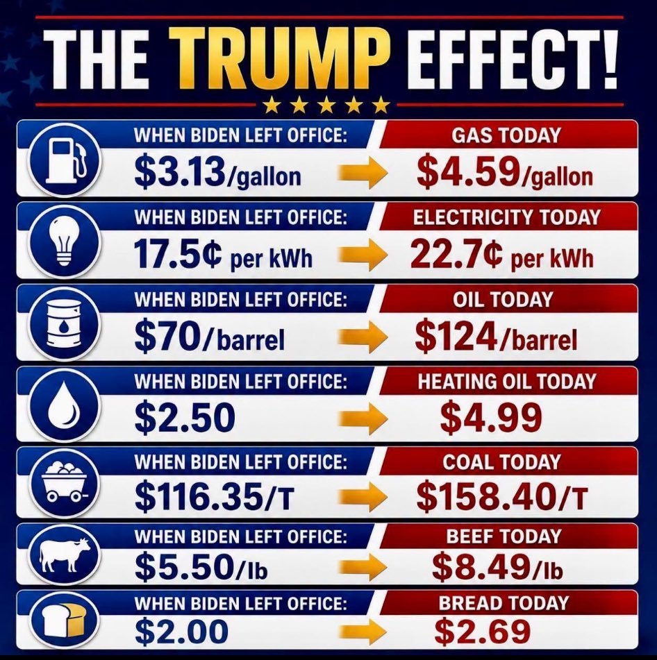 Damaan4u33's tweet photo. Hey, MAGA, you voted for this! I hope that hating the lady and voting for a felon president with 6 bankruptcies was worth it! 🖕 https://t.co/TeFREtoqH4