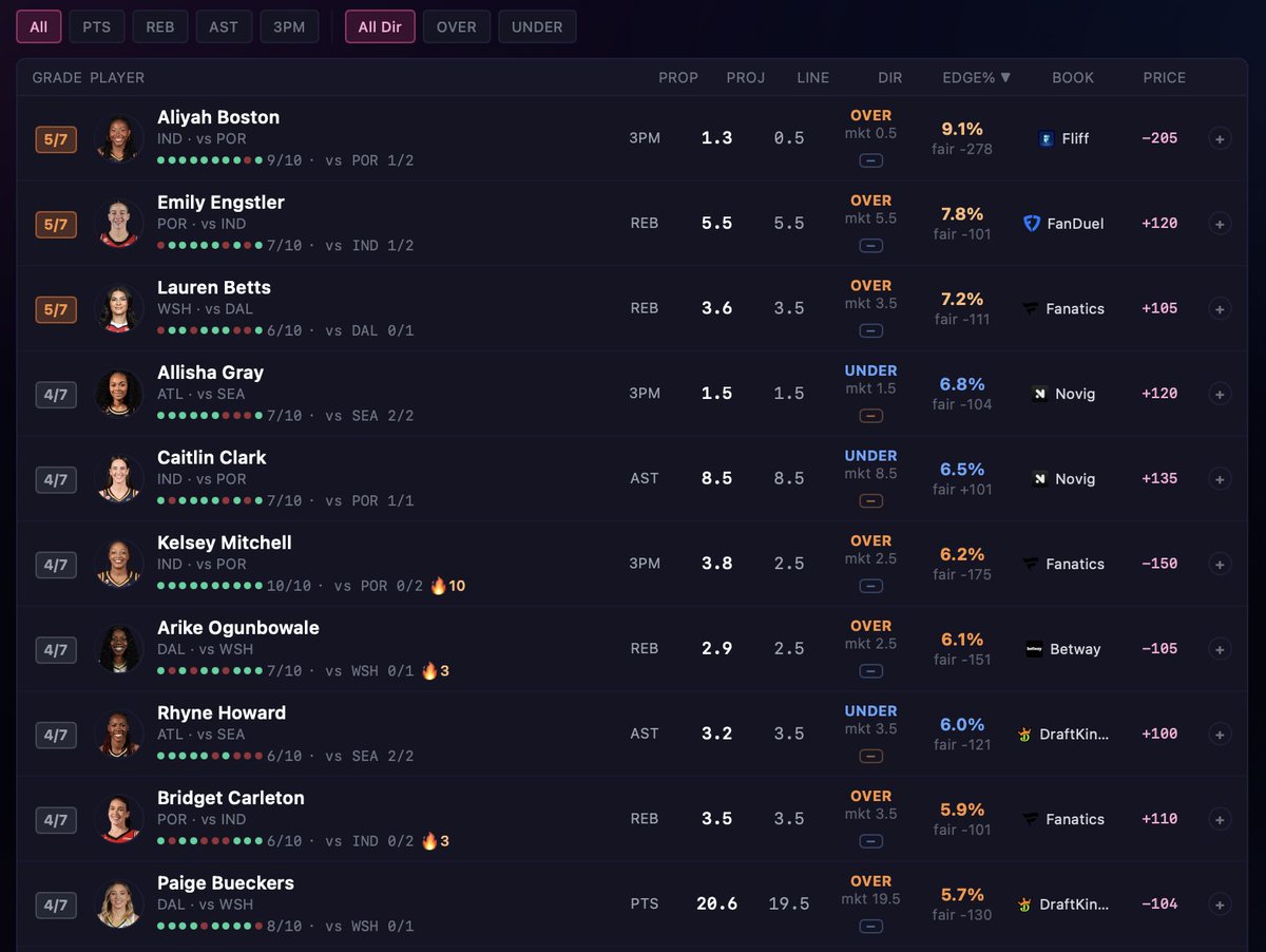DataLabsHoops's tweet photo. 3 game WNBA slate: Top 10 Player Prop projections 👇     

Via @GetBettorOdds https://t.co/IBdb8NHNFT