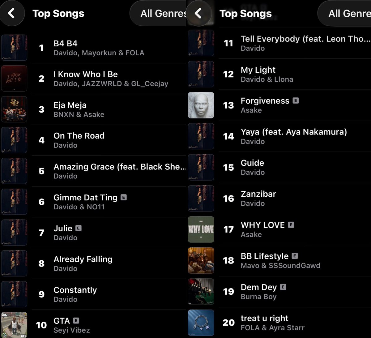 thedebuthub's tweet photo. 🚨 All 13 tracks from Davido’s “Oriadé” rank inside the Top 20 of Apple Music Nigeria Top songs chart:

1️⃣ B4 B4
2️⃣ I Know Who Be
4️⃣ On The Road
5️⃣ Amazing Grace
6️⃣ Gimme Dat Ting
7️⃣ Julie
8️⃣ Already Falling
9️⃣ Constantly
#11. Tell Everybody
#12. My Light
#14. Yaya
#15. Guide
#16. Zanzibar 

CLEAN SWEEP SOON? 👀
