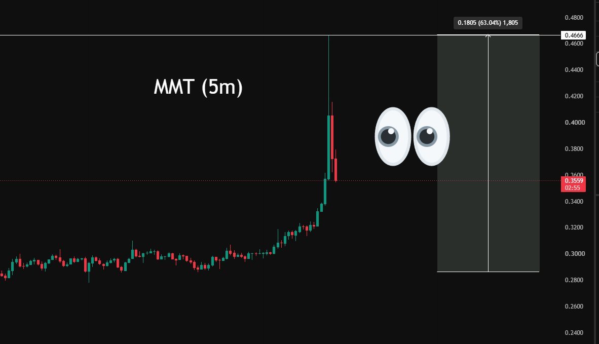 EdwinMelonie's tweet photo. $MMT / $USDT

I’m now watching for liquidity levels to form on the coin
Click on the link to join  our free  premium trading group 👇https://t.co/E7udLM82JS

#helevier #OlympiacosBC #السويداء #كاريزما5 #LingOrm #LoveIslandUK https://t.co/rpGB3RPy7x