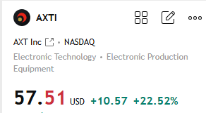MaxTurnerMarket's tweet photo. $AXTI +22% Many members in the group have already followed my latest trading guidance and earned substantial returns! Missed this golden opportunity? Don't worry. Please click my WhatsApp link or add my WhatsApp number from my profile. Then reply to me, and I will invite you to join my group There, I will share carefully selected high-quality stock recommendations daily.     
#CLRO #USStocks #Stock #StockMarket #StockTrading #SPY #QQQ #NVDA #Tesla #AIStocks