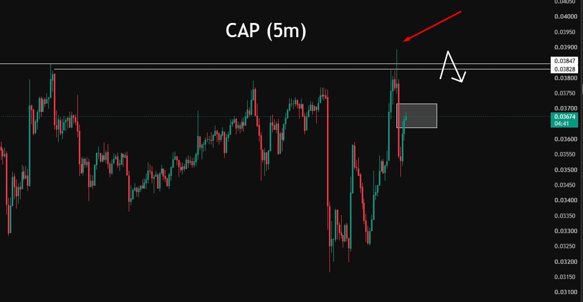 EdwinMelonie's tweet photo. $CAP / $USDT

BOOM! The coin swept all the upper liquidity, exactly as expected.
Click on the link to join  our free  premium trading group 👇https://t.co/E7udLM82JS

#helevier #OlympiacosBC #السويداء #كاريزما5 #LingOrm #LoveIslandUK https://t.co/t6oxS4sbih