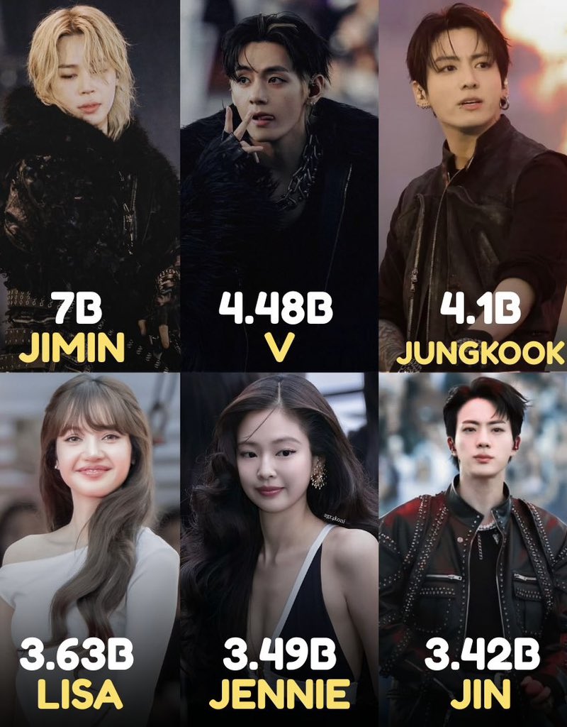 cocojm_0t7's tweet photo. Most Streamed K-pop Soloists on Spotify — Solo Credits : https://t.co/85FMQgl5ov