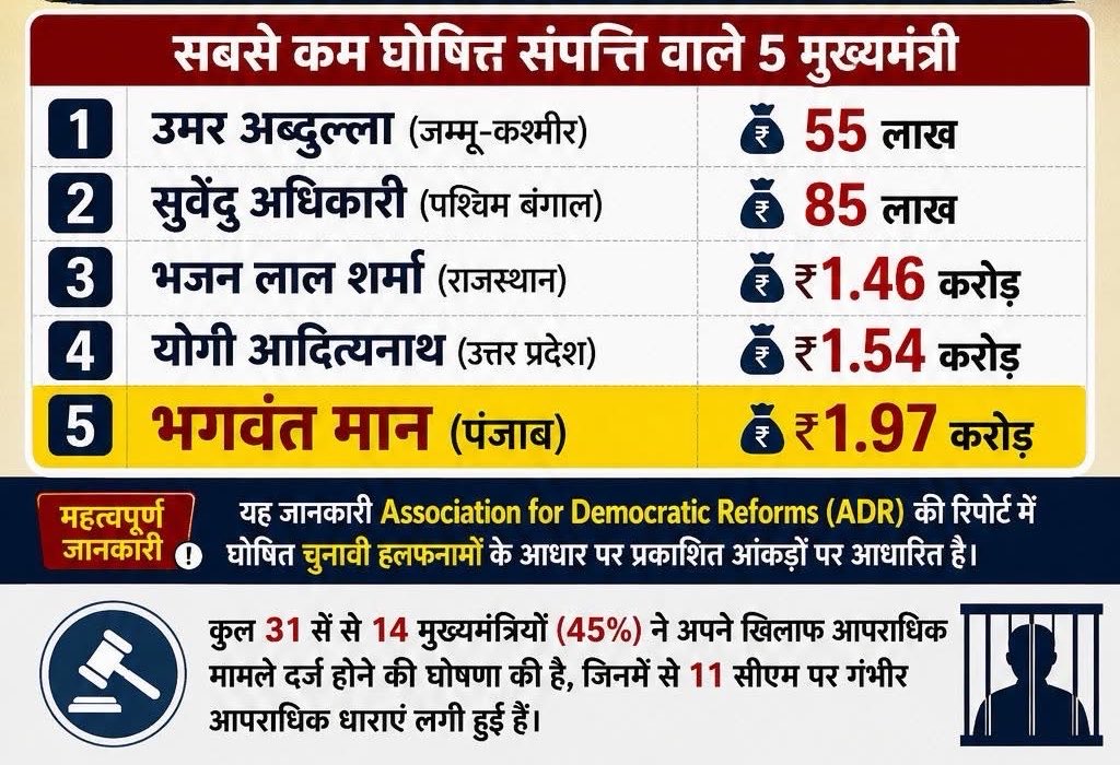 Hitendra_Swami's tweet photo. देश के गरीब मुख्यमंत्रियों की सूची आ गई है ! https://t.co/Do3fI8mG8N