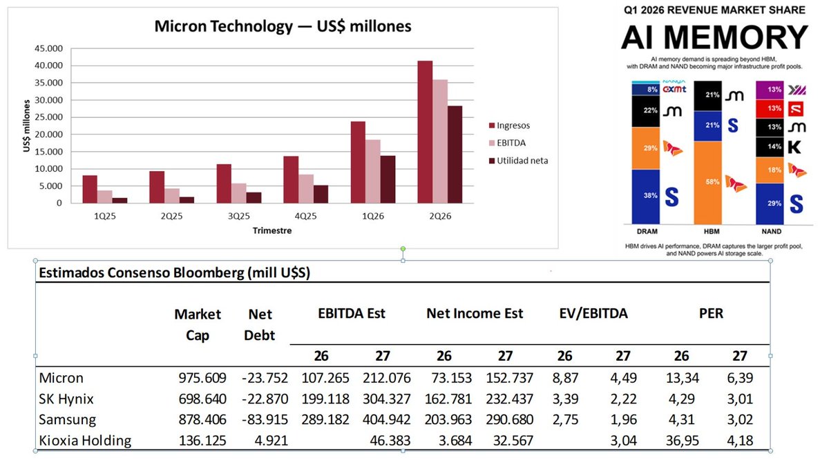 eldaminato's tweet photo. Muy interesantes los números de los principales fabricantes de memorias vía @juanjovazquez57 

$MU $SKHY $DRAM https://t.co/HfqhmI3aqn