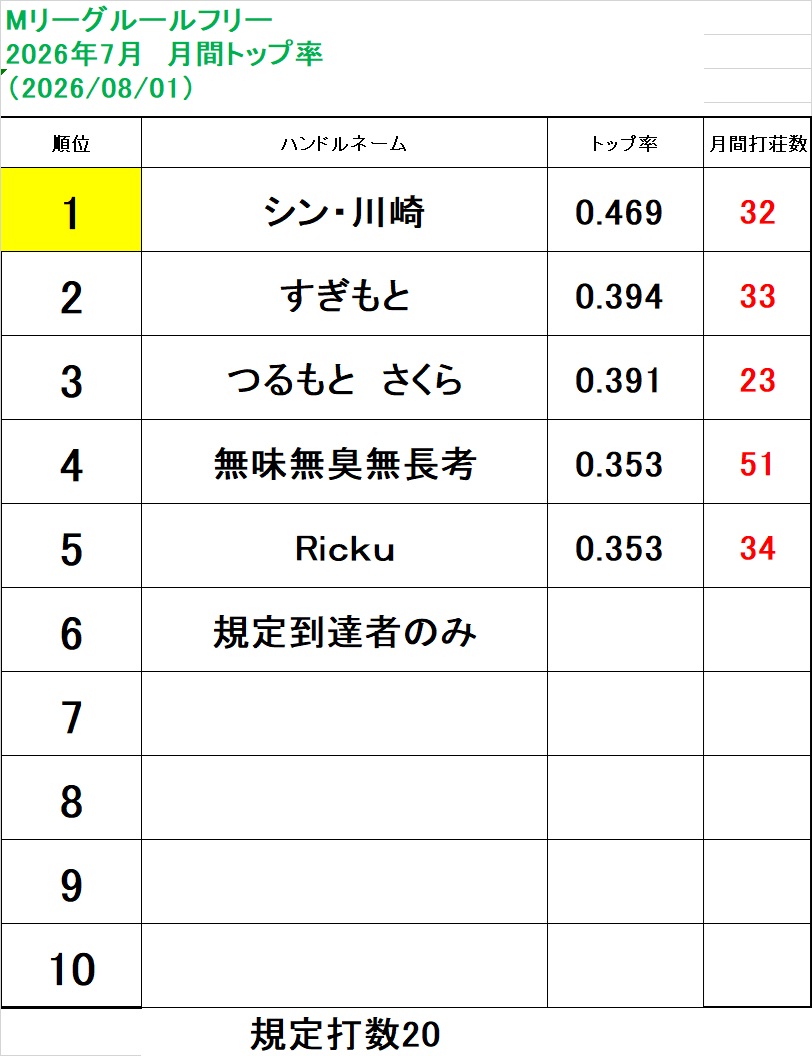 marsta_kyoba's tweet photo. まーすた京橋ノーレートフリー7月度　結果発表
【月間スコア】
無味無臭無長考様　+797.4
以下4位まで表彰
【最高スコア】
つるもとさくら様　109200
【4着回避率】
ツヨシ様　0.950
【トップ率】
シン・川崎様　0.469

各部門2位以下は画像をご覧ください。
おめでとうございます！
次回更新は8/7 https://t.co/3fSxo0qDYh
