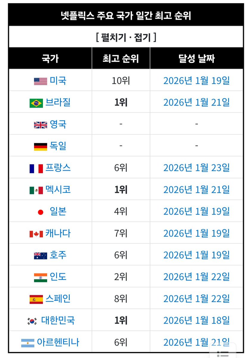 muhoping's tweet photo. 진짜진짜솔직히 이사통 성과에 비해 작품상 못 받은거 진짜.... 넷플 국내 스트리밍 2위에..이렇게 많은 흥행에 성공했는데..
작품상 하나 없고 뽑아먹기만 하네..
그래도..무히 너무 축하하고 호진이도 수고햇고 히로도 ! 팀이사통 화이팅!
#고윤정 #김선호 #이사랑통역되나요 #이사통 https://t.co/fGlRFvEgOF