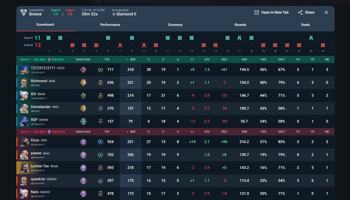 iamDxp's tweet photo. @VALORANT Matchmaking fixed?? If you really can't fix the matchmaking, please ban these boosted people. This is so disgusting istg. https://t.co/TLLcZtGIUj