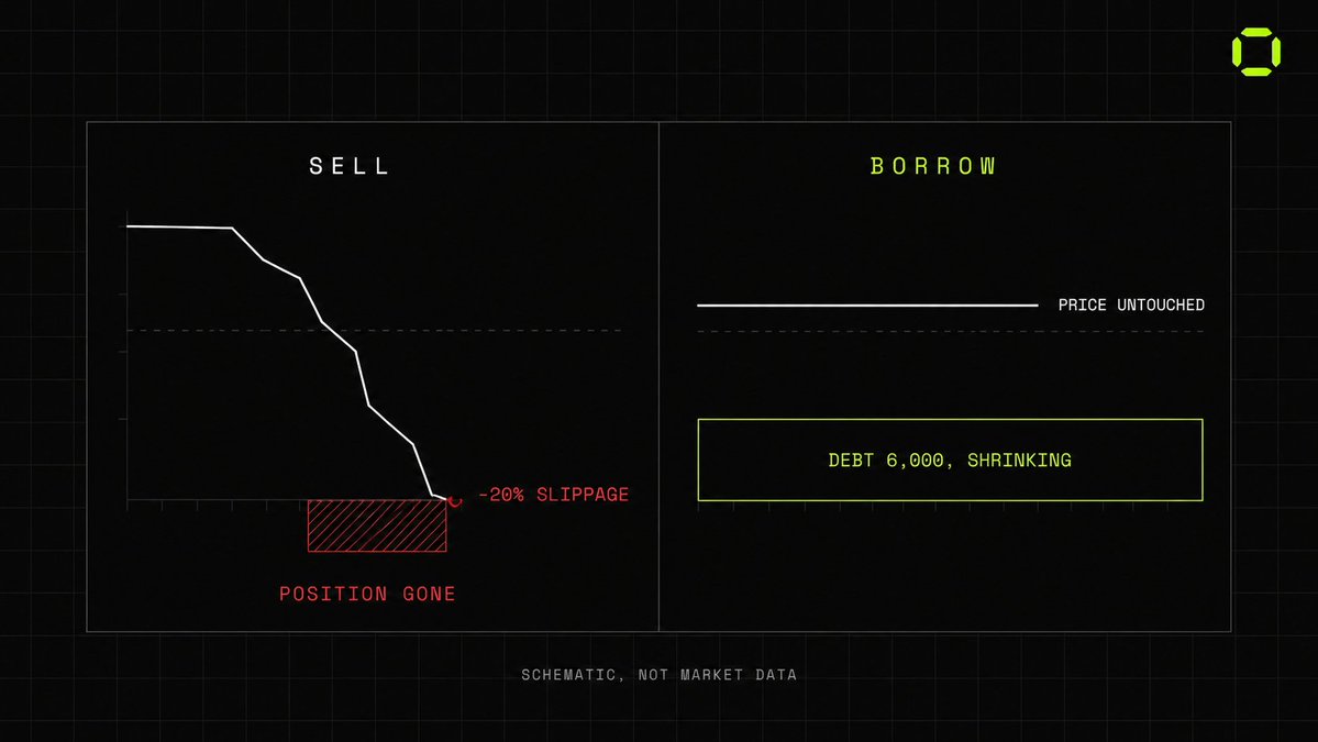 RequiteVault's tweet photo. You need 6,000 against a 30,000 position. Two ways to get it.

Selling puts your order into a 500k pool, and roughly a fifth of the value disappears into slippage before the cash lands. You end the day with money and no position.

Borrowing never touches the pool. Price stays where it was, tokens sit in the vault, and you owe 6,000 that shrinks on its own as reserve yield gets credited against it. You end the day with money and the position still yours.

Crews taking on water can throw cargo overboard or shift ballast. Throwing is faster. Shifting is why the cargo still arrives.