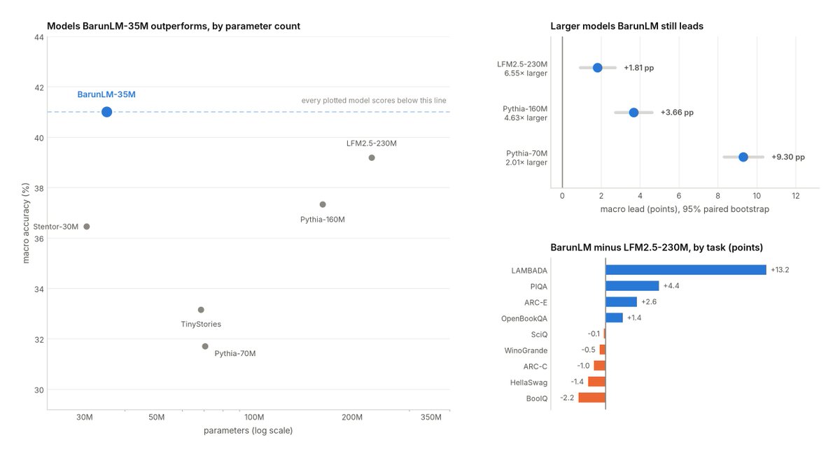 HarshalsinghCN's tweet photo. introducing BarunLM (35m) 🤗

i pretrained the world's best small model under 100m parameters.

a 35m parameter language model that outperforms models over 6x larger, including LiquidAI's lfm2.5-230m, while training on a single H200 gpu.

the gains come from a better architecture. we took inspiration from deepseek, kimi, and other frontier open source models.

BarunLM combines hybrid local and global attention, grouped query attention to reduce memory, partial rope, gated attention, bounded swiglu, and residual selectors to improve how information flows through the network.

after pretraining, we further improved the model with rlvr (reinforcement learning with verifiable rewards) using deterministic verifiers and rloo, allowing the model to reinforce correct reasoning without relying on human preference labels.