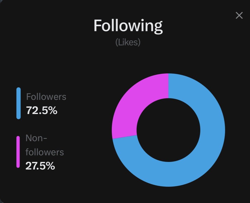 NXTWolfs's tweet photo. For the 27.5% hit that follow button to keep up with me and when I go live and post !! Love you all and thanks for the support! It is only up from here https://t.co/KqYGWNyahM