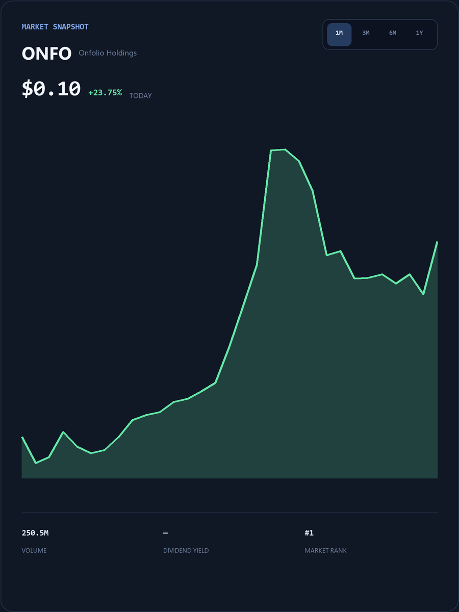 TomDeMark365's tweet photo. #ONFO Live SmallCap Trading Event
My WhatsApp account will post popular short-term trading strategies, entry/exit points, and pre-market breakout stock codes.
The first 25 people to DM my group will receive my exclusive list of undervalued stocks for free.
https://t.co/ihnLjmCAN8
Limited spots available, first come, first served!
#ONFO #USStocks