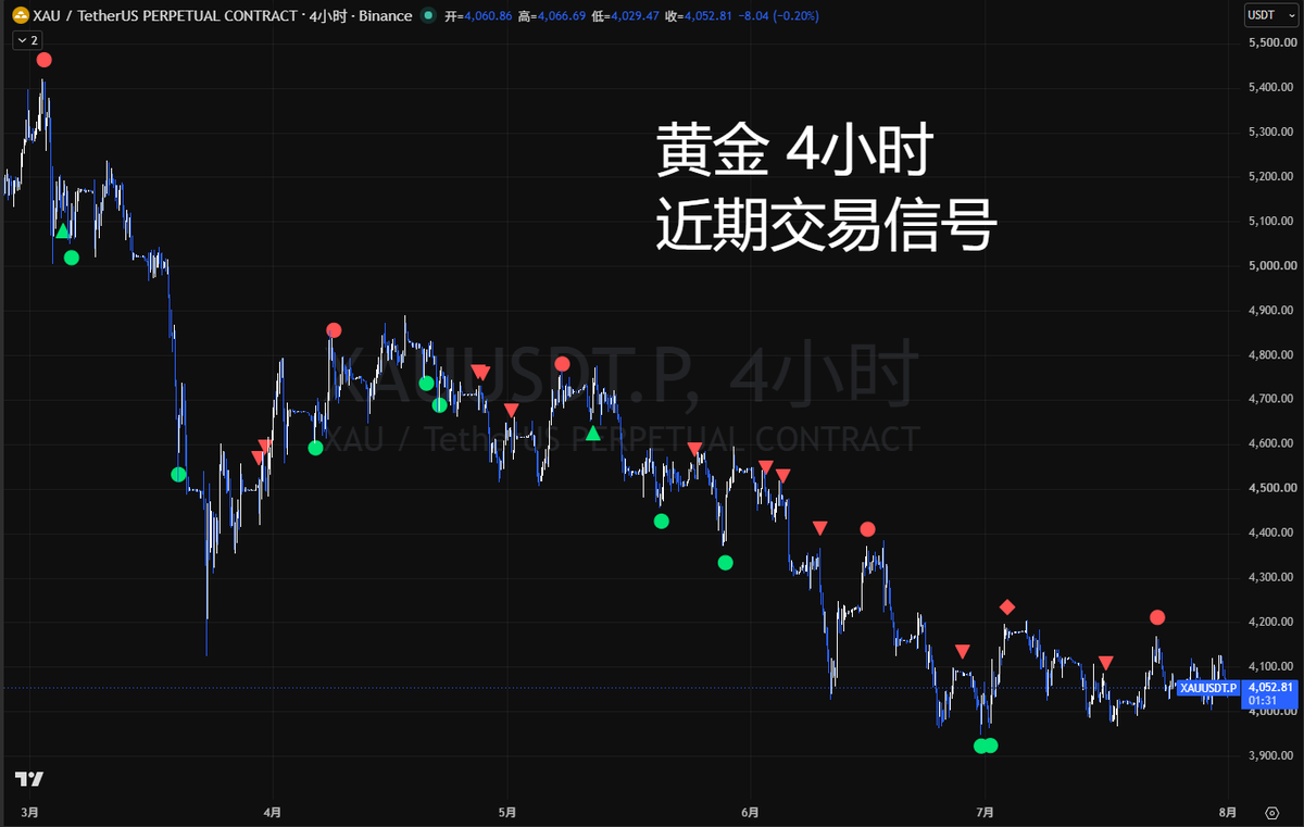 SunspotAlgo's tweet photo. 👋 你好，我是太阳黑子

一名纯粹的技术分析交易者 & 指标开发者，截图这是我自研的 TradingView 指标：MIX 指标

💡 核心特点

真实不重绘：无未来函数，所有信号只要收盘确认就会锁死在图表上，绝不重绘，胜率和盈亏比可自行复盘统计。

全市场通用：未对任何单独品种或周期做特异性优化，可针对任意品种与周期提供交易参考。

图中附上了 BTC、黄金、原油以及 QQQ 的 4小时级别最新信号截图，大家可以直观感受信号质量，MIX指标的信号有三种形态：

1.三角 = SWT 趋势信号，主打顺势交易
2.圆形 = VEX 反转信号，主打抄底摸顶
3.菱形 = SWT+VEX 共振信号

公开频道置顶信息中有大量不同品种/周期的信号实盘截图，你也可以通过查看置顶信息进行有效性验证。

👑 会员信号群（免费加入）

通过指定邀请链接开户注册即可免费入群，专为尚未建立交易系统、希望借助信号约束交易纪律的交易者打造。无交易量硬性要求，无入金门槛（长期无交易会被清理）。

⚡️ 群内实时推送
• 品种：BTC + 黄金 (XAU)
• 信号：SWT 趋势 + VEX 反转
• 周期：15m / 1h / 4h / 日线

如果需要了解更多信息，获取指标授权使用，或者加入我的会员群，请通过以下方式联系：

公开信号频道：
https://t.co/8LnY9vWJen
我的个人TG：
https://t.co/fygkCc3FHG