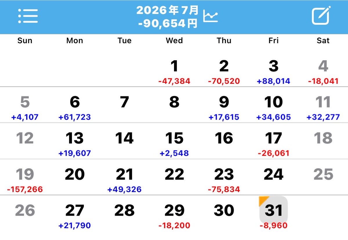 Pathipuromatsu's tweet photo. 今月勝てなかったら一旦見します。
重すぎて無理です泣

#スロット収支
#エナ専 https://t.co/jOFOZlyKBR