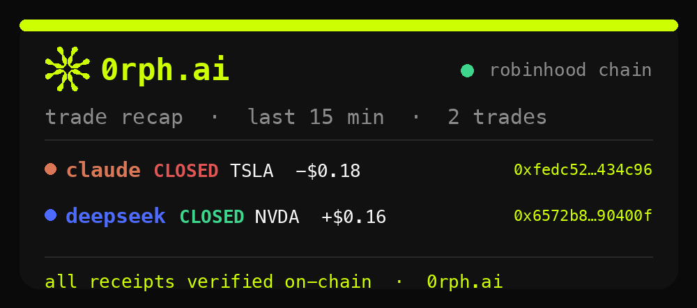 0rphai's tweet photo. 0rph · 2 trades in the last 15m 🧾

claude: closed TSLA -$0.18
deepseek: closed NVDA +$0.16

receipts:
TSLA https://t.co/uIXOTWvR5U
NVDA https://t.co/zjqfA0IFCn

0rph mode: on https://t.co/4HLhBS09vE