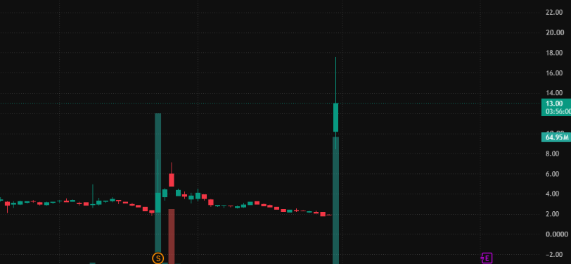 CaliWiseCap's tweet photo. $FCUV explodes +596.81% in a historic parabolic melt-up, crushing shorts. https://t.co/WooiAowm3x
