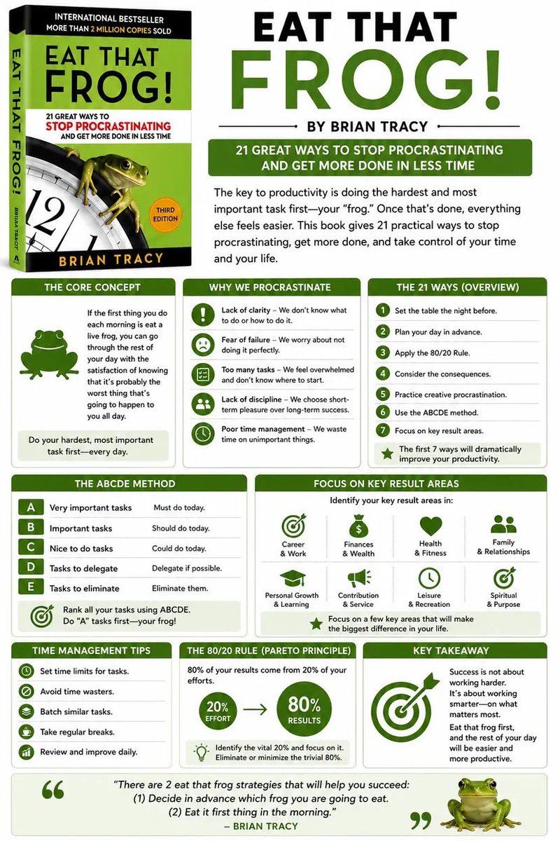 growthhub_'s tweet photo. The book: Eat That Frog, and The Summary 📝

(Save it for later) https://t.co/6T6HIy83aT