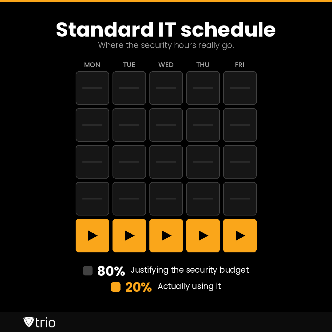 triosoftinc's tweet photo. The hardest part of device management isn't the technology.
It's convincing everyone else it matters before something goes wrong.
#ITAdmin #CyberSecurity #ITLeadership https://t.co/AD8SCHRGE8