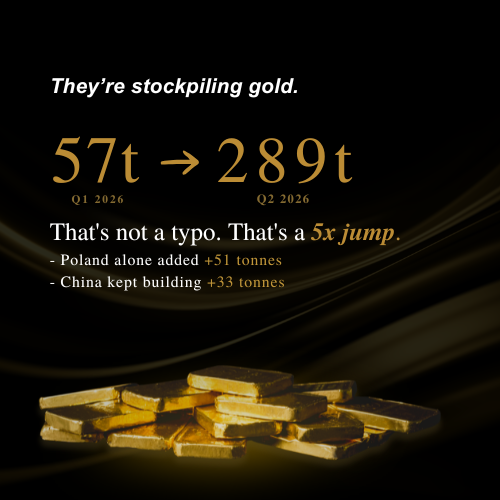 USGoldBureau's tweet photo. The same people who print the money are stockpiling the gold. Central banks just posted one of their strongest gold-buying quarters in years, a 5x jump from the previous quarter.

What do they know that you don't?

Shop Gold: https://t.co/rnyzkNrAAe

#gold #centralbanks https://t.co/R3keCs0NxP