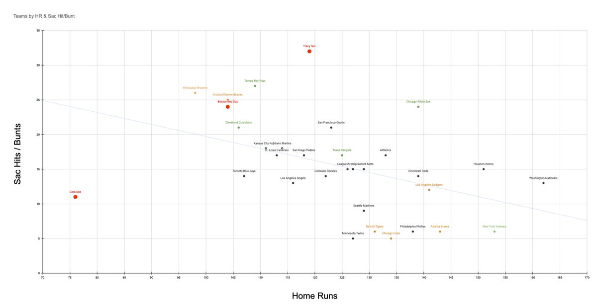 NickySheetsBOS's tweet photo. And then I thought... I wonder what this season's HR/Sac comparison for all teams looks like?

Now, I realize that the managers cannot dial up a "hit a HR" play, but if you're gonna be in the bottom half of the league in HRs, then you gotta manufacture runs. Someone's doing that. https://t.co/eJrVT62G7o