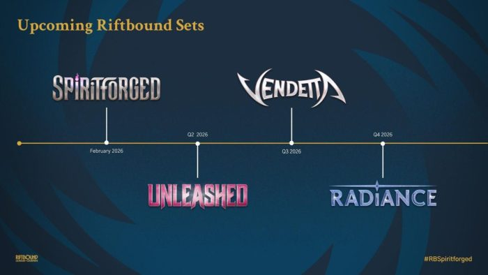 dunctcg's tweet photo. Hella lengthy post from me on set rotations, but I love talking about this type of stuff.

I've spoken about Riftbound set rotation a couple of times now on here, and on TikTok, and it's kicked off a lot of discussion. 

Why would they do that? What's the point? What do I do with the cards I've spent all my money on?

All very fair questions, and a lot of them come from new TCG players.

Riftbound pulled a huge chunk of its playerbase straight out of the IP itself, people who came from League, Valorant and TFT and had never touched a TCG before. That part alone is incredible btw and not many games manage it. It also means that for a lot of people here, this'll be the first rotation they've ever lived through. That's a new thing to get your head around, and I don't think it should be a surprise when people find it jarring.

The Riftbound-specific reason first, because it's the one that matters most.

This game is built around legends. That's the starting point for every deck you build, and there's a ceiling on how many can exist before the format stops functioning. You can't test against a field you can't hold in your head. You can't sideboard against 60/70+ legends. And every new legend has to be balanced against every legend that came before it, which gets harder every single set.

Dave Guskin, the game director, used that exact reasoning for why they landed on five to eight sets in Standard: "We don't want to overwhelm you with hundreds of legends to choose from." But equally, not so small that it feels like a solved format. Rotation is the tool that holds that balance.

Then the reasons that apply to every TCG.

Power creep. New sets have to matter or nobody plays them. Without rotation, the only lever is making each set stronger than the last, forever. Rotation resets the baseline. A card can be strong in a small pool without being absurd.

Design space. Once a card exists, that effect is spent. Rotation lets designers revisit an idea later at a different rate or with a different twist, instead of every good effect being used up permanently.

Buy-in. In a format where nothing rotates, being competitive means owning years of out-of-print staples, and that number only goes one direction. Rotation keeps the cost of playing roughly "the last couple of years of product" rather than "everything ever printed."

To those concerned about the cards you already own, an eternal format is planned to be launched alongside the first rotation. Guskin: "we want to make sure there's a place you can do that" for people who just want to keep playing with their old cards. Reprints are on the table too. "We are definitely open to reprinting cards", the idea being you take the copy you already own and play with that.

First rotation is start of 2028 with Set 10. Proving Grounds, Origins and everything from 2026 go together in one wave, then four sets a year after that.

Thanks for coming to my Ted Talk.