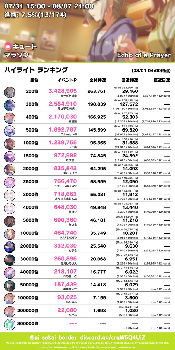 pj_sekai_border's tweet photo. 【Echo of a Prayer】
08/01 04:00(13h経過)時点

100位: 6,054,895 (+13,175)
500位: 1,892,787 (+32,882)
1000位: 1,239,755 (+21,535)
10000位: 464,740 (+5,039)

#プロセカボーダー https://t.co/CUuXJXVo2X
