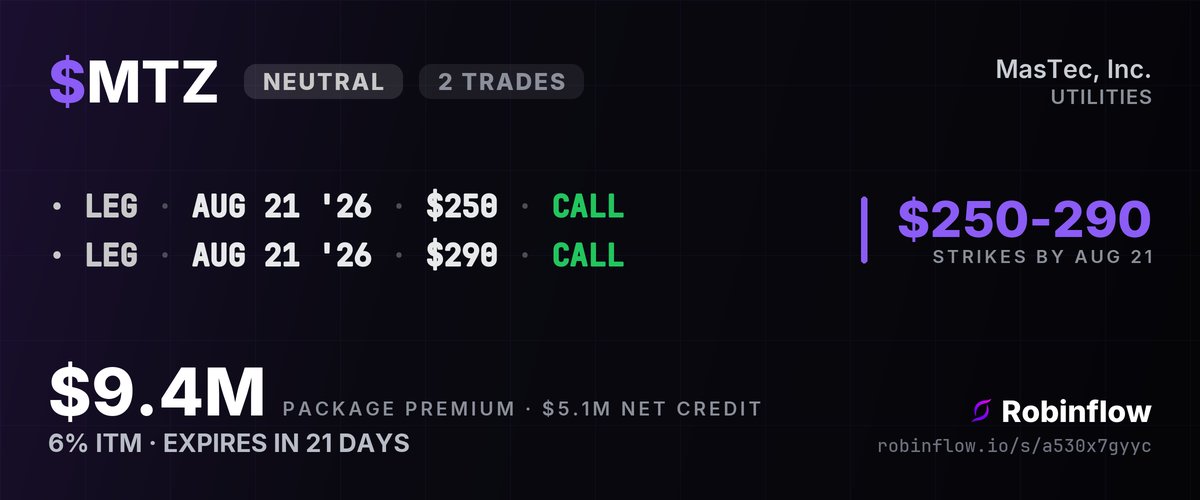 robinflowio's tweet photo. 🧩 STRATEGY ALERT
$5.1M net credit on a $9.4M $MTZ call spread across 2 linked trades: the $250 and $290 strikes, expiring Aug 21.
Both legs crossed near the middle of their quoted markets, so the tape does not show which side initiated. The strikes are $40 apart, so the risk is defined either way.