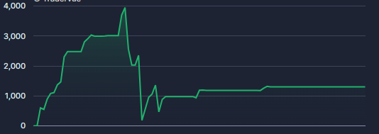 xavier_comas's tweet photo. $1.3K. Call it a day, a week and a month. Ha sido un día bastante dificil en PM iba 4$K arriba y desde el open solo perdí. En general este final de mes ha sido durillo pero cerramos en más de $30K y con el objetivo de seguir metiendo size fuerte! https://t.co/RK1HLJToOf