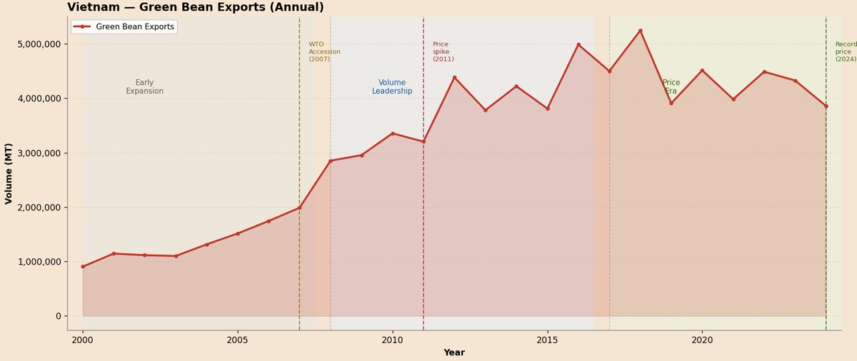 PCI2026's tweet photo. Vietnam's coffee export value jumped 30% in 2024 — even though volume fell 19%. The price era has arrived.

#VietnamCoffee #GreenCoffee #Robusta #CoffeeTrade #ASEANCoffee #CoffeeExports #Commodity #Cafe #Hanoi #Asia #HoChiMinh #Coffee https://t.co/YfLCpYZLWM