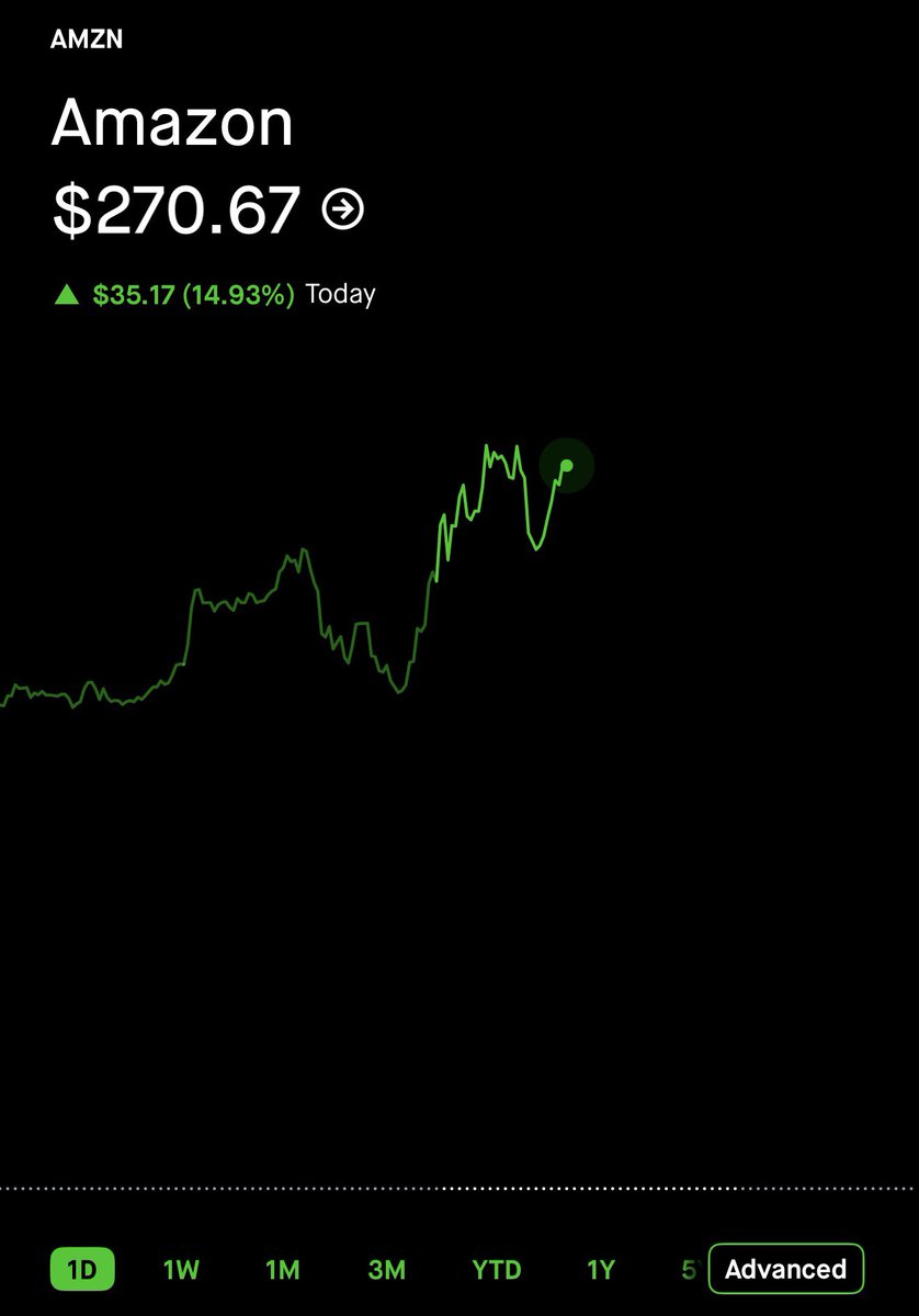 DudeWhoInvests's tweet photo. The market has woken up to…

Amazon $AMZN
Microsoft $MSFT
Google $GOOGL

CapEx saying it will payoff as you can see in their stock price but still has not been convinced of Meta $META. https://t.co/aoE788EXBf