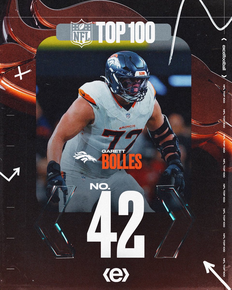 excelfootball's tweet photo. Spot no. 42 secured for @gbolles72 on the NFL Top 100 list ๐ #exceling https://t.co/dqGpChHBOi