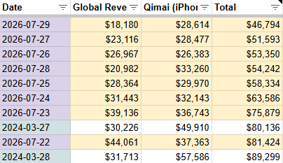 dahngrest's tweet photo. finance report is in! the slight bump we saw on qimai is dropping again, global continues to drop. the 29th is now the lowest (estimated) revenue day in LADS history.

the boycott continues to put pressure on infold. these lows cannot be ignored. #ValkoIsValuable #BringValkoBack https://t.co/rZth1UinwQ