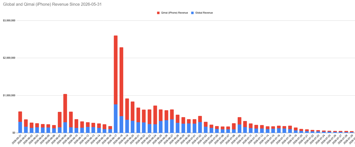 dahngrest's tweet photo. finance report is in! the slight bump we saw on qimai is dropping again, global continues to drop. the 29th is now the lowest (estimated) revenue day in LADS history.

the boycott continues to put pressure on infold. these lows cannot be ignored. #ValkoIsValuable #BringValkoBack https://t.co/rZth1UinwQ