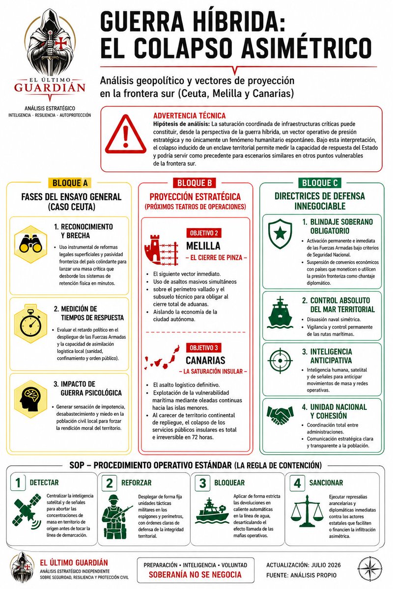 CACICEDO_TOTE's tweet photo. : Lo de Ceuta no es un hecho aislado, es un ensayo general de colapso estructural.Como analista, la masa crítica en el Tarajal responde a un vector de laboratorio asimétrico. Miden la parálisis política, los tiempos de despliegue y la resistencia civil. Es un manual doctrinal de desgaste clásico que se proyectará de forma matemática en el resto de la frontera sur.Analizamos los vectores de proyección de la mano de El Último Guardián:🟡 A. EL ENSAYO (Ceuta): Infiltración de flujos y brecha en minutos para saturar las infraestructuras críticas y los servicios esenciales (sanidad, confinamiento y orden público).🔴 B. LA PROYECCIÓN (Melilla y Canarias): Siguientes teatros de operaciones. Presión en el perímetro terrestre de Melilla para forzar el cierre aduanero, y asalto logístico en ámbito insular para colapsar las islas en 72h al carecer de retaguardia continental.🟢 C. LA DEFENSA: Blindaje soberano bajo la Ley de Seguridad Nacional, control naval disuasorio y suspensión inmediata de convenios con actores que utilicen el chantaje fronterizo.🗺️ SOP DE CONTENCIÓN: Inteligencia anticipativa ➡️ Refuerzo táctico fijo en espigones ➡️ Bloqueo y devolución automática en línea de agua ➡️ Sanción arancelaria inmediata.El enemigo no improvisa; calcula. Despertad. Lámina completa en alta resolución. 👇🛠️ PREGUNTA OPERATIVA: Ante una estrategia evidente de saturación de frentes simultáneos (Ceuta, Melilla y Canarias), ¿consideráis que la respuesta del Estado debe seguir el modelo de orden público o exige la activación del Artículo de Seguridad Nacional? Os leo abajo. 👇#Ceuta #Melilla #Canarias #GuerraHibrida #Geopolitica #ElUltimoGuardian