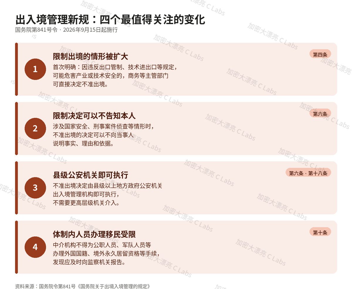 giantcutie666's tweet photo. 国务院的出入境管理新规，今天公布9月15号就执行，而且亮点很多😅

1.出入境可以随便检查电子设备，发现说谎就可禁止出境

2.涉及国家安全被限制出境，还不需要告知本人

3.县级机关就可以执行，目测可以变成创收新方式😂

4.体制内人员不得移民😁

想移民的可以快速办个旅游签去西班牙 https://t.co/sxybGfi16c