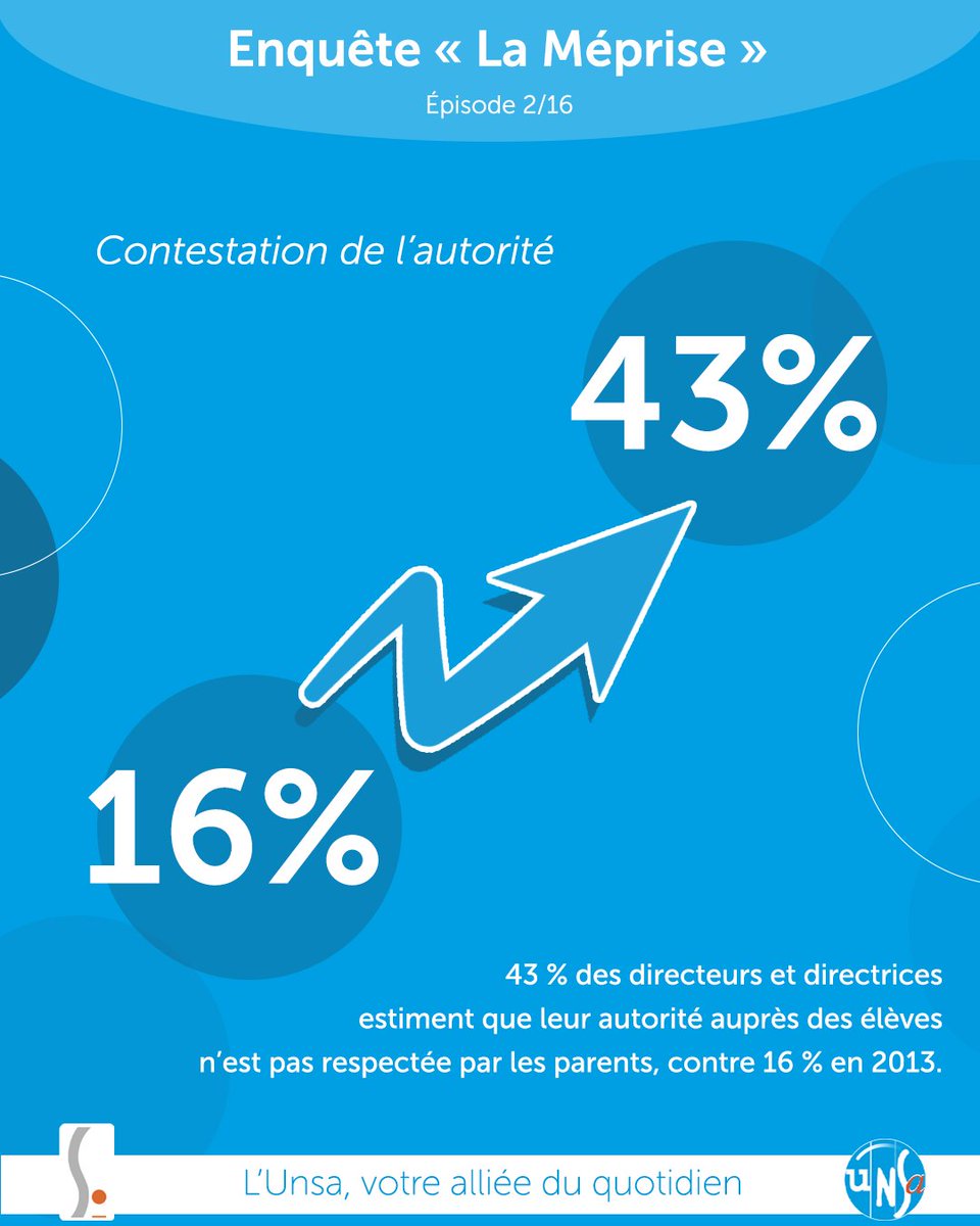 SE_Unsa's tweet photo. 📈 43 % des directeurs et directrices considèrent que leur autorité professionnelle auprès des élèves n’est pas respectée par les parents.

Ils étaient 16 % en 2013.

➕ Retrouvez le replay de nos webinaires pilotage pédagogique et autorité fonctionnelle : https://t.co/N35CbacxXq https://t.co/WQvruy4Fko