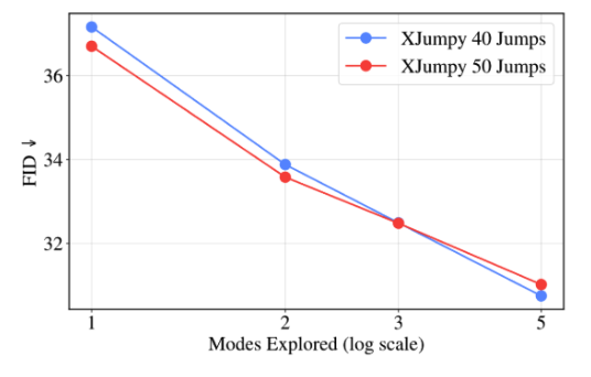 AlexiGlad's tweet photo. [9/N] How end-to-end can generative models actually become with exploration?

There are two ways to handle the many-valid-outputs problem: decompose generation (existing approaches), or decompose training, which is Explorative Modeling. 

It turns out these are interchangeable, meaning that as exploration increases, the best models use fewer generation steps.

This makes how end-to-end a model is no longer a fixed design choice, but something you can scale via exploration.

Taken to the limit, this yields end-to-end Explorative Models (XMs), where training and inference are identical, and generation is a single forward pass.

On robotics control, end-to-end XMs match Diffusion Policy behavior cloning performance with 1 forward pass instead of 100, and match Diffuser world model planning performance with up to 256× fewer inference steps.