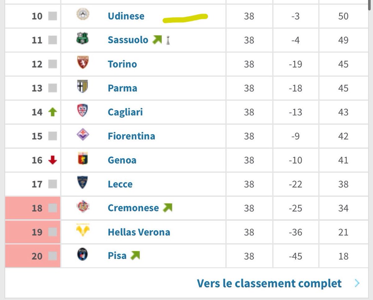 nitro4602's tweet photo. Club : Udinese
Entraîneur : Kosta Runjaić
Joueurs à suivre : Solet, Vojvoda & Chakvetadze
Prévision : 8ème ou mieux

Description : 
Capable du meilleur comme du pire, depuis que l’allemand est à la tête, le club ne fait que gravir les échelons (12e et 10e place).

#football #foot #nitrofoot #nitrofootball #analysefoot #scout #THREAD #SERIEA