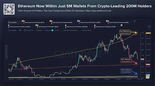 _DANlEL__'s tweet photo. Ethereum Turns 11 With $148B Stablecoin Base But Cooler Mainnet Fees

TL;DR
Ethereum turned 11 on July 30, 2026.
The network hosts about $148.8 billion in stablecoins and roughly $15.5 billion in tokenized real-world assets.
Mainnet revenue has cooled.

#Ethereum #Eth #Bearish https://t.co/clL7OEEyZD