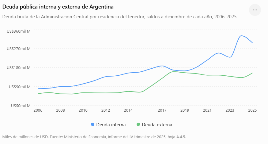 flavio_ram's tweet photo. En 20 años, la deuda pública argentina pasó de US$136.700 millones a US$452.700 millones. Crecieron tanto la deuda interna como la externa. Cambian los gobiernos, los discursos y las excusas; la deuda sigue siendo una política de Estado. https://t.co/ddddOTNTSt
