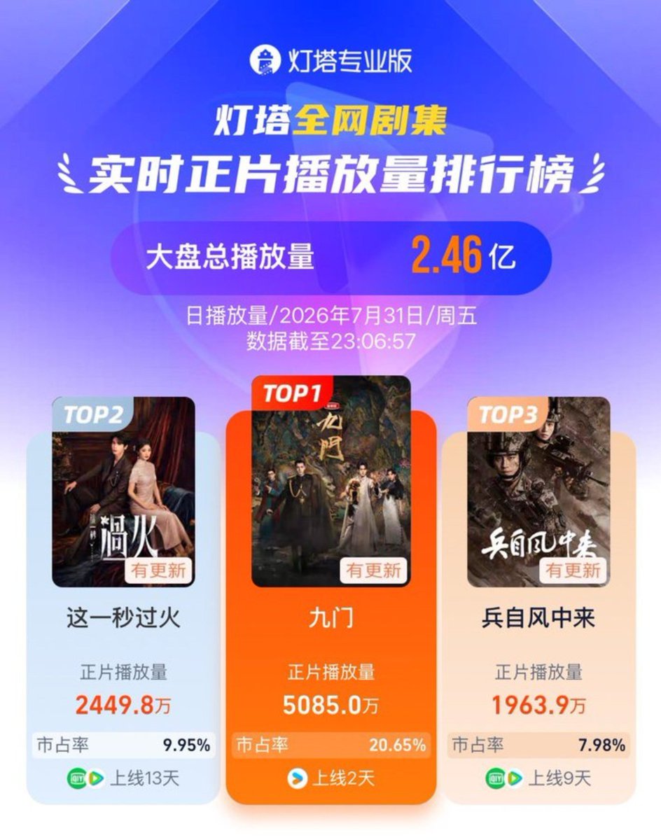 zsxarchives's tweet photo. [20260731] #MysticNine daily ranking 

#Datawin
Rank 1️⃣ - Total index 2.124
Wu Laogou character contribution 34%

#Dengta
Rank 1️⃣ - Playback volume 50.85 million and market share 20.65%

#Maoyan
Rank 1️⃣ - popularity index 9,898

Starring #ZengShunxi as Wu Laogou

#JosephZENGxWuLaogou #JosephZeng #曾舜晞 #九门
